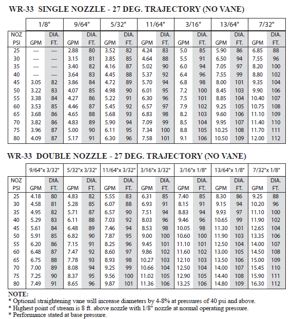 Sprinkler Nozzle Flow Rate Chart